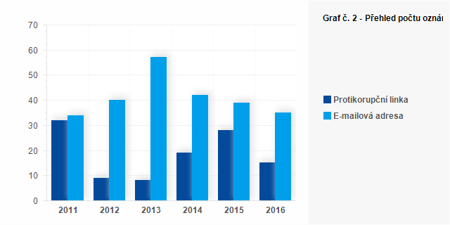 Graf - Graf č. 2 - Přehled počtu oznámení podle způsobu přijetí informace v letech 2011 - 2016