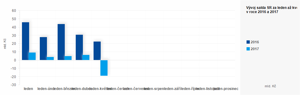 Graf - Plnění státního rozpočtu ČR 2016 - 2017 - graf