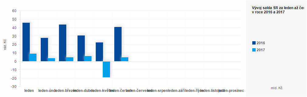 Graf - Plnění státního rozpočtu ČR 2016 - 2017 - graf