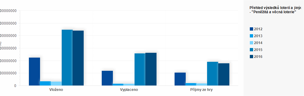 Graf - Graf č. 2 - Hodnocení a přehled výsledků provozování loterií a jiných podobných her za rok 2016