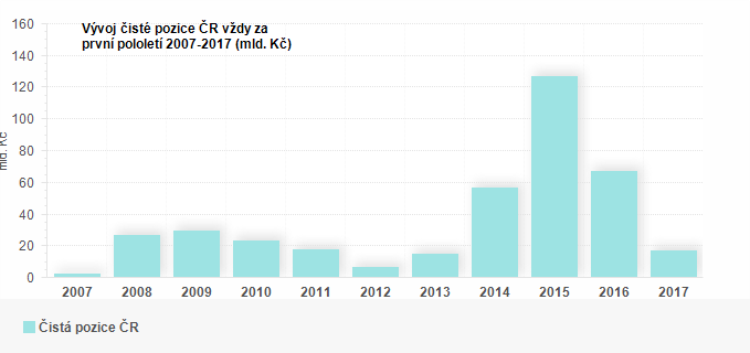 Graf - Vývoj čisté pozice ČR vždy za první polovinu let 2007 - 2017 (mld. Kč)