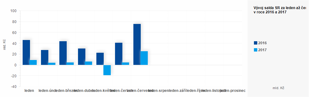 Graf - Plnění státního rozpočtu ČR 2016 - 2017 - graf