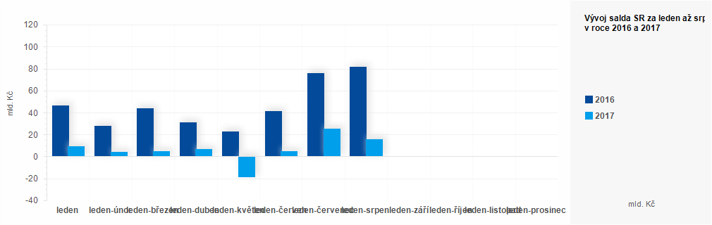 Graf - Plnění státního rozpočtu ČR 2016 - 2017 - graf