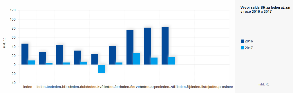 Graf - Plnění státního rozpočtu ČR 2016 - 2017 - graf