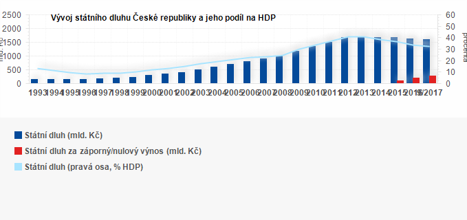 Graf - Graf - Vývoj státního dluhu České republiky a jeho podíl na HDP