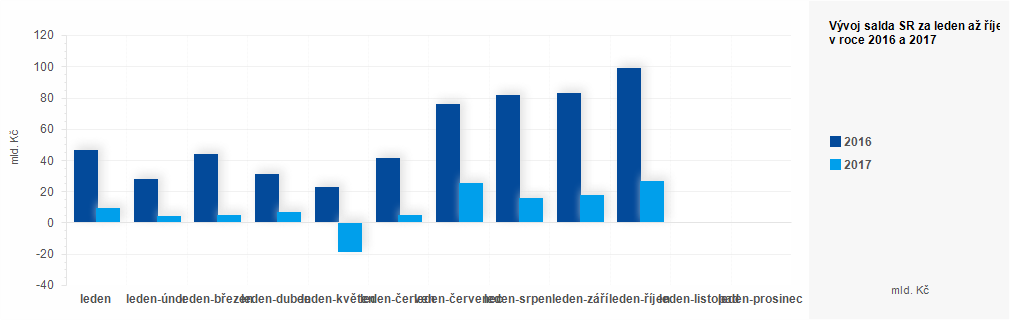 Graf - Plnění státního rozpočtu ČR 2016 - 2017 - graf