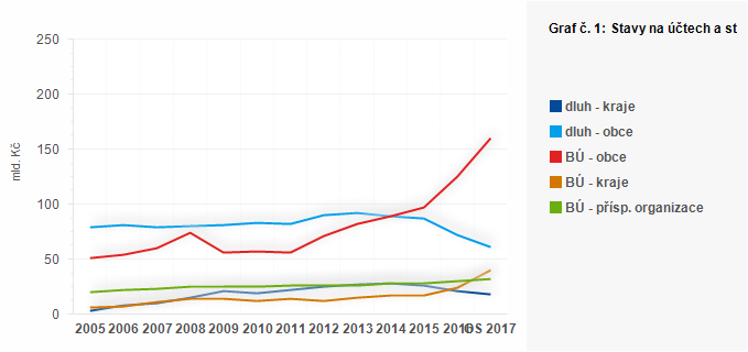 Graf - Graf č. 1: Stavy na účtech a stav zadluženosti územních rozpočtů v letech 2005–2016