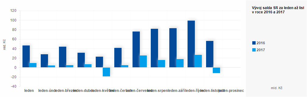 Graf - Plnění státního rozpočtu ČR 2016 - 2017 - graf listopad