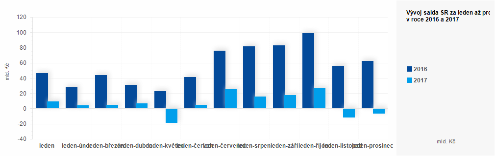 Graf - Plnění státního rozpočtu ČR 2016 - 2017 - graf prosinec