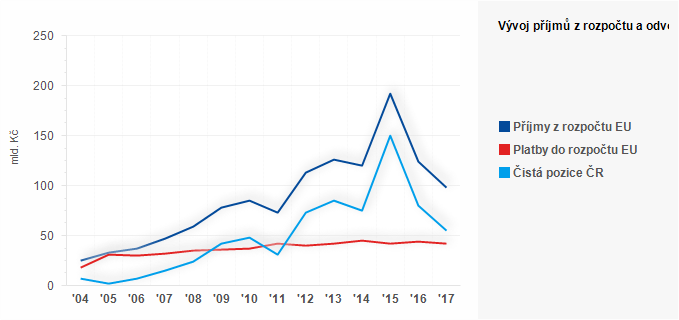 Graf - Vývoj příjmů z rozpočtu a odvodů do rozpočtu EU v letech 2004-2017