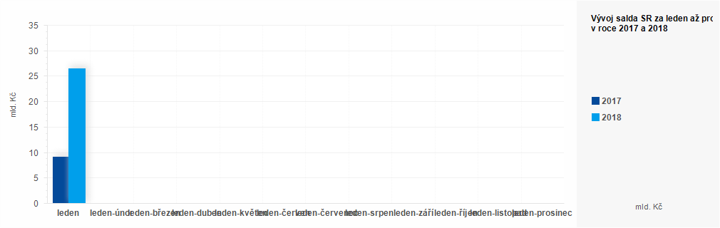 Graf - Plnění státního rozpočtu ČR 2017 - 2018 - graf leden