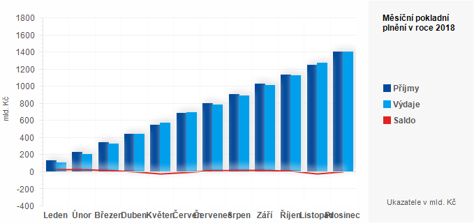 Graf - Měsíční pokladní plnění státního rozpočtu v roce 2018 - graf