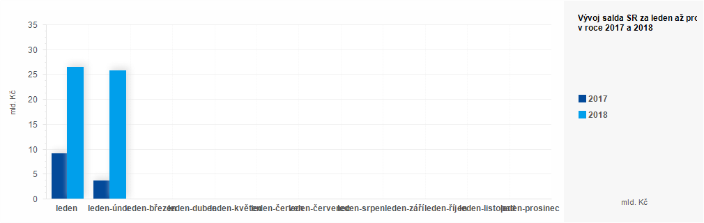Graf - Plnění státního rozpočtu ČR 2017 - 2018 - graf únor