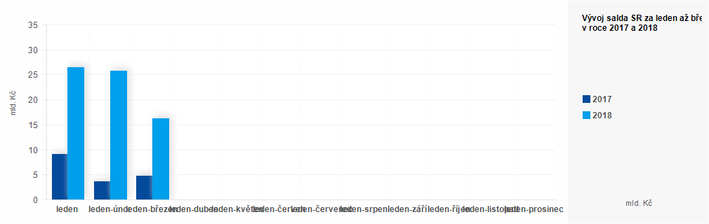 Graf - Plnění státního rozpočtu ČR 2017 - 2018 - graf březen