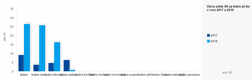 Graf - Plnění státního rozpočtu ČR 2017 - 2018 - graf duben