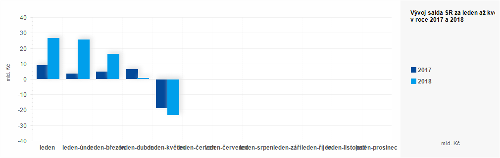 Graf - Plnění státního rozpočtu ČR 2017 - 2018 - graf květen