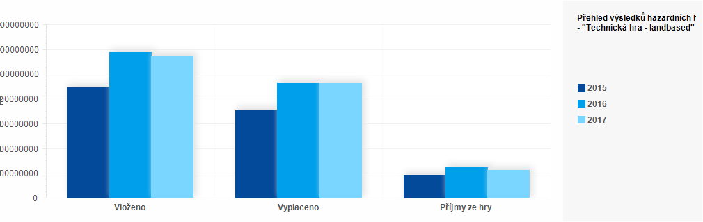 Graf - Graf č. 8 - Přehled výsledků hazardních her za roky 2015-2017 - "Technická hra - landbased" (Kč)