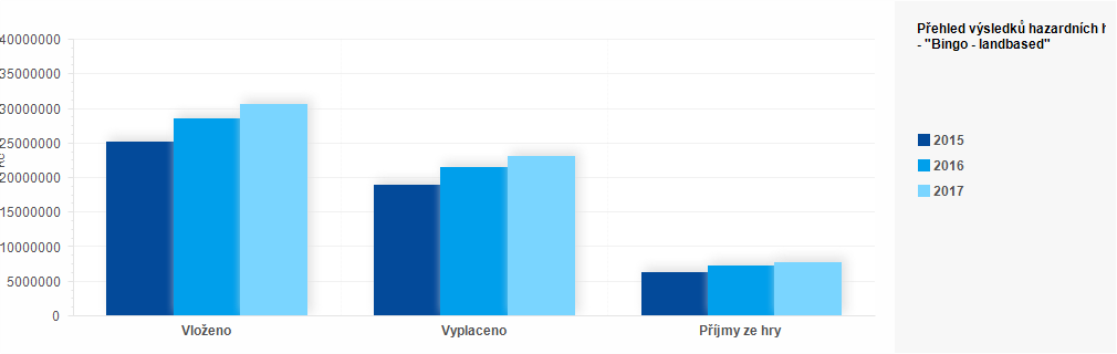 Graf - Graf č. 7 - Přehled výsledků hazardních her za roky 2015-2017 - "Bingo - landbased" (Kč)