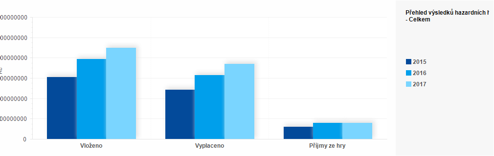 Graf - Graf č. 1 - Přehled výsledků hazardních her za roky 2015-2017 - Celkem (Kč)
