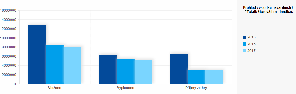 Graf - Graf č. 6 - Přehled výsledků hazardních her za roky 2015-2017 - "Totalizátorová hra - landbased" (Kč)