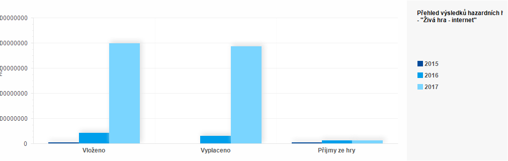 Graf - Graf č. 11 - Přehled výsledků hazardních her za roky 2015-2017 - "Živá hra - internet" (Kč)