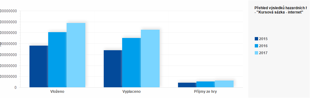 Graf - Graf č. 5 - Přehled výsledků hazardních her za roky 2015-2017 - "Kursová sázka - internet" (Kč)