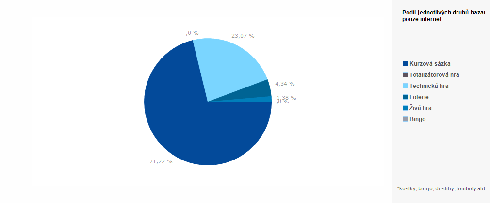 Graf - Graf č. 20 - Podíl jednotlivých druhů hazardních her na příjmech provozovatelů v roce 2017 pouze internet (%)