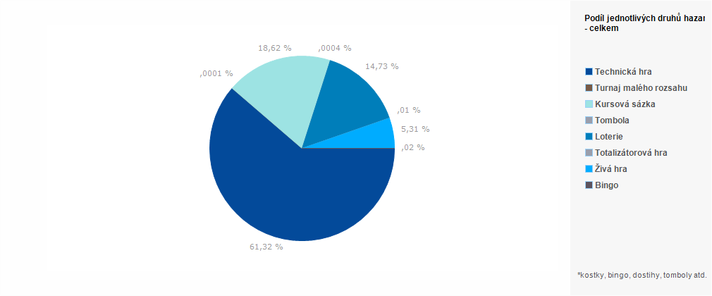 Graf - Graf č. 21 - Podíl jednotlivých druhů hazardních her na příjmech provozovatelů v roce 2017 - celkem (%)