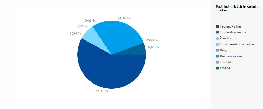 Graf - Graf č. 17 - Podíl jednotlivých hazardních her na vložených částkách v roce 2017 - celkem (%)