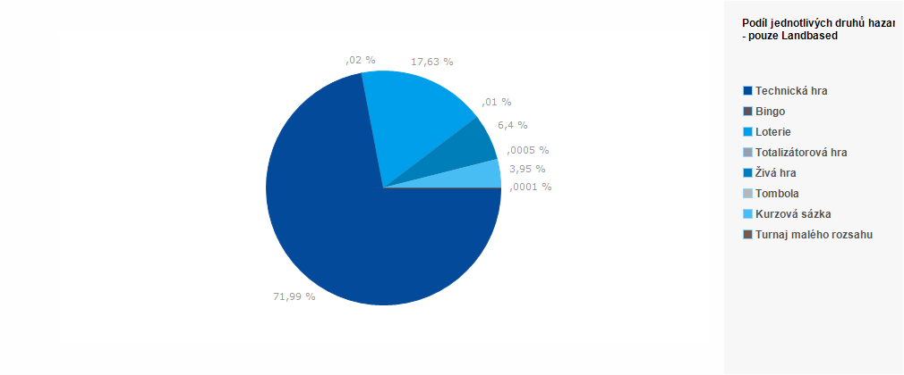 Graf - Graf č. 18 - Podíl jednotlivých druhů hazardních her na příjmech provozovatelů v roce 2017 - pouze Landbased (%)
