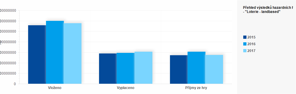 Graf - Graf č. 2 - Přehled výsledků hazardních her za roky 2015-2017 - "Loterie - landbased" (Kč)