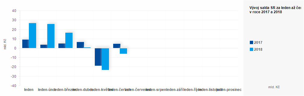 Graf - Plnění státního rozpočtu ČR 2017 - 2018 - graf červen