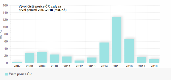 Graf - Vývoj čisté pozice ČR vždy za první polovinu let 2007 - 2018 (mld. Kč)