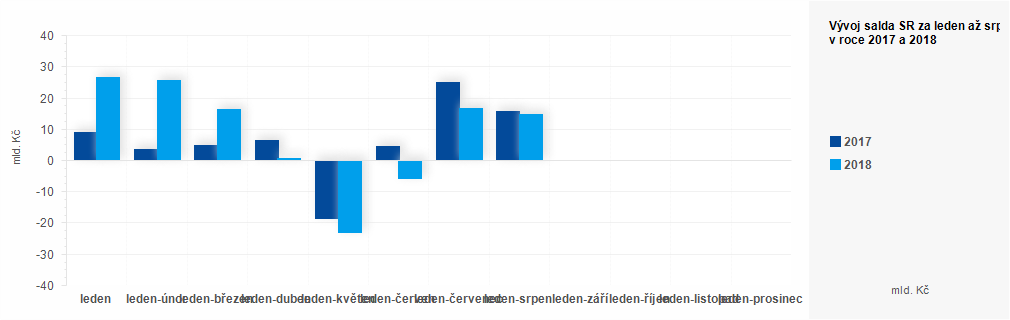 Graf - Plnění státního rozpočtu ČR 2017 - 2018 - graf srpen