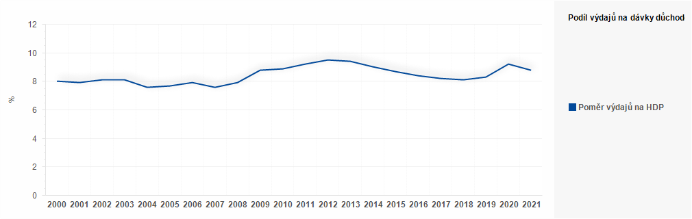 Graf - Graf 1 - Podíl výdajů na dávky důchodového pojištění na HDP (%)