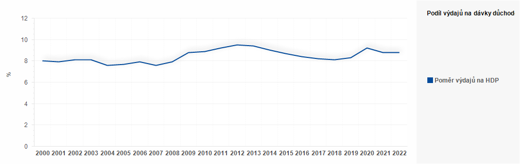 Graf - Graf 1 - Podíl výdajů na dávky důchodového pojištění na HDP (%)