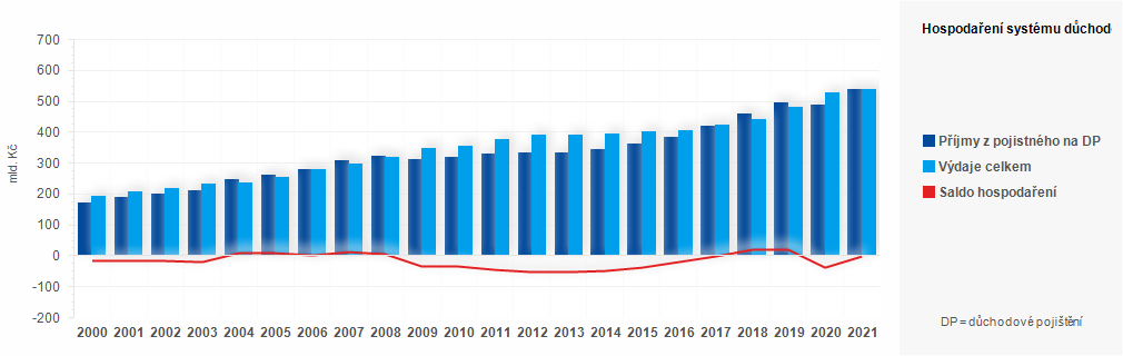 Graf - Graf 2 - Hospodaření systému důchodového pojištění v letech 2000 - 2021 (v mil. Kč) 