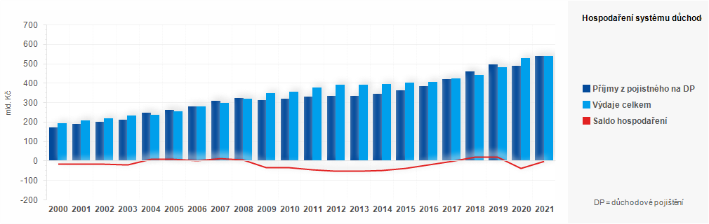Graf - Graf 2 - Hospodaření systému důchodového pojištění v letech 2000 - 2021 (v mil. Kč)