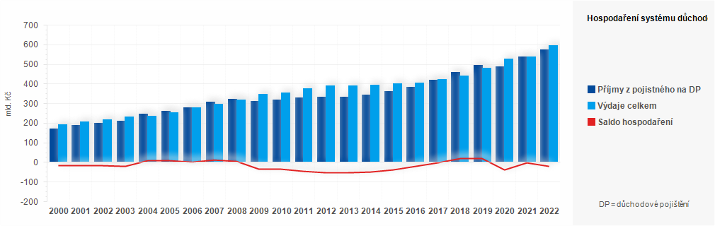 Graf - Graf 2 - Hospodaření systému důchodového pojištění v letech 2000 - 2021 (v mil. Kč)