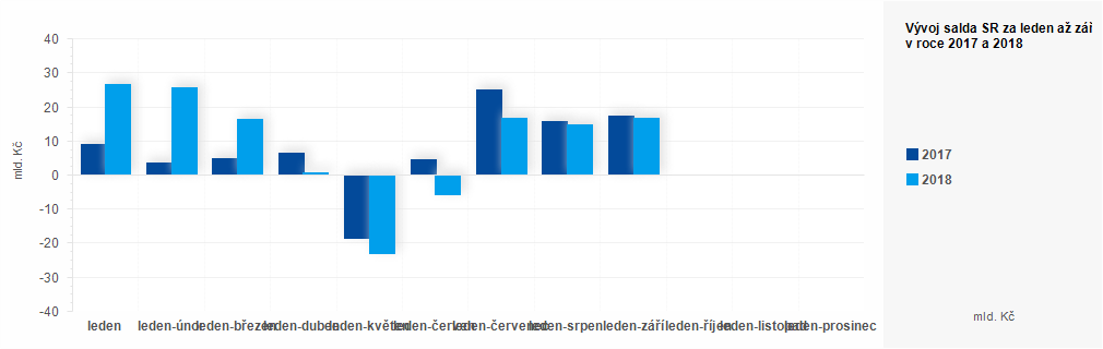 Graf - Plnění státního rozpočtu ČR 2017 - 2018 - graf srpen