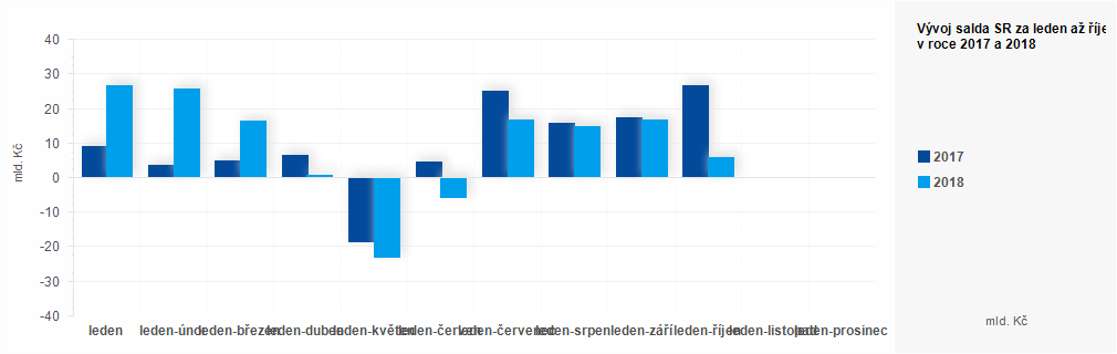 Graf - Plnění státního rozpočtu ČR 2017 - 2018 - graf srpen