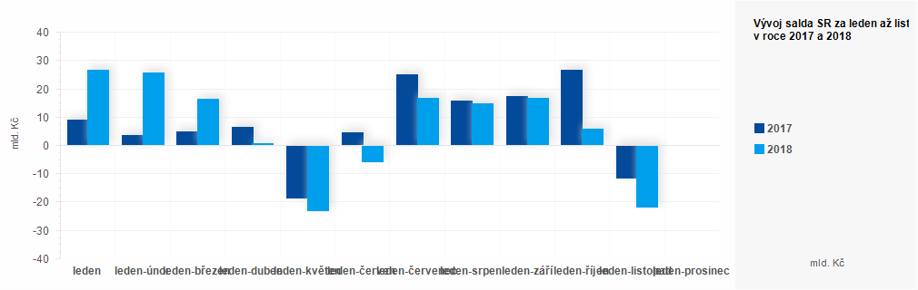 Graf - Plnění státního rozpočtu ČR 2017 - 2018 - graf listopad