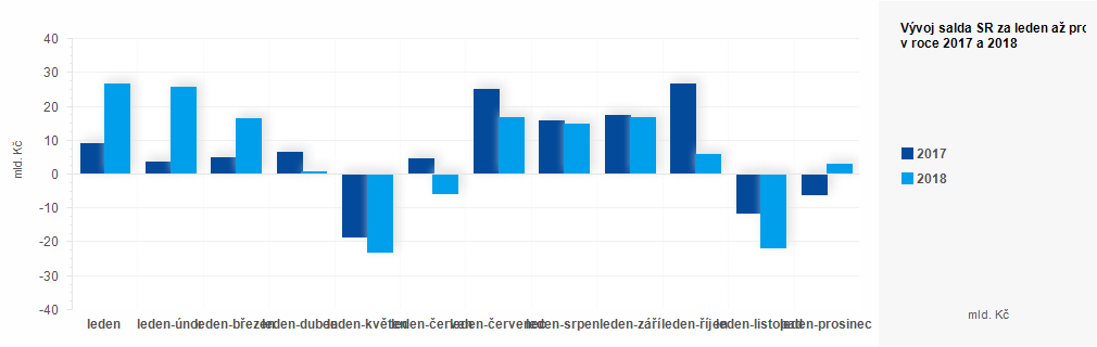 Graf - Plnění státního rozpočtu ČR 2017 - 2018 - graf prosinec