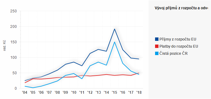 Graf - Vývoj příjmů z rozpočtu a odvodů do rozpočtu EU v letech 2004-2018