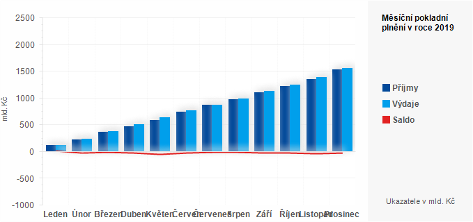 Graf - Měsíční pokladní plnění státního rozpočtu v roce 2019 - graf