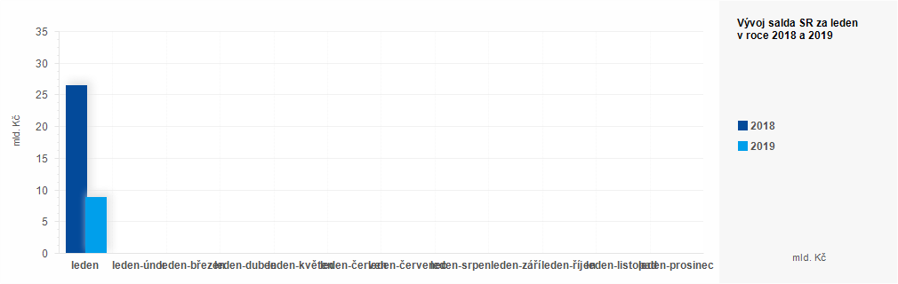 Graf - Plnění státního rozpočtu ČR 2018 - 2019 - graf leden