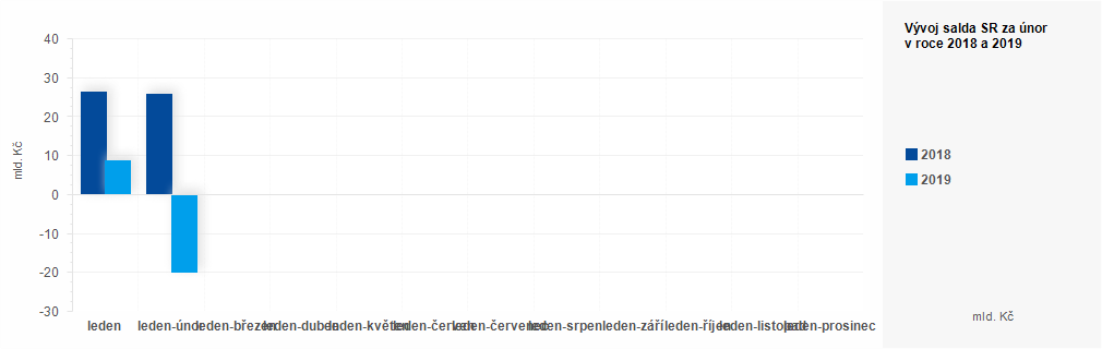 Graf - Plnění státního rozpočtu ČR 2018 - 2019 - graf únor