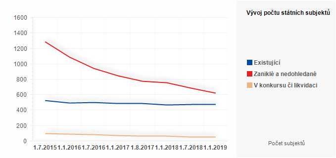 Graf - Graf - Vývoj počtu státních subjektů evidovaných v katastru nemovitostí