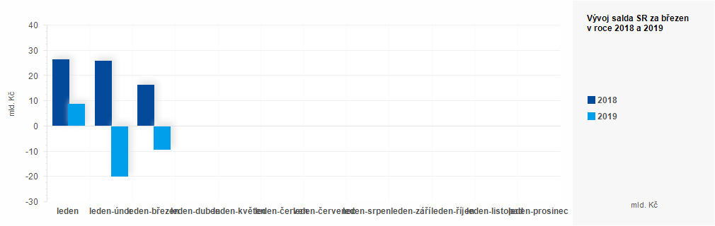 Graf - Plnění státního rozpočtu ČR 2018 - 2019 - graf březen