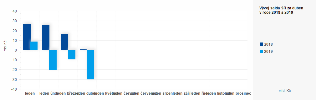 Graf - Plnění státního rozpočtu ČR 2018 - 2019 - graf duben 2